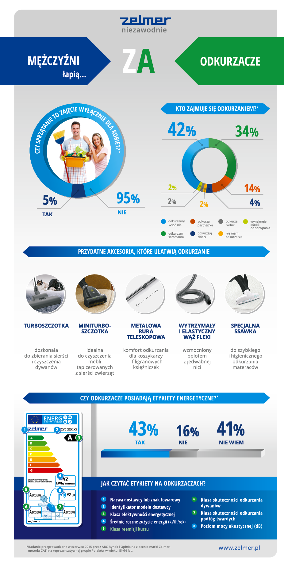 ZELMER_infografika_mezczyzni_za_odkurzacze Odkurzanie – sport nie tylko dla kobiet