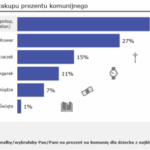 Na komunię Playstation i smartfon zamiast roweru i zegarka