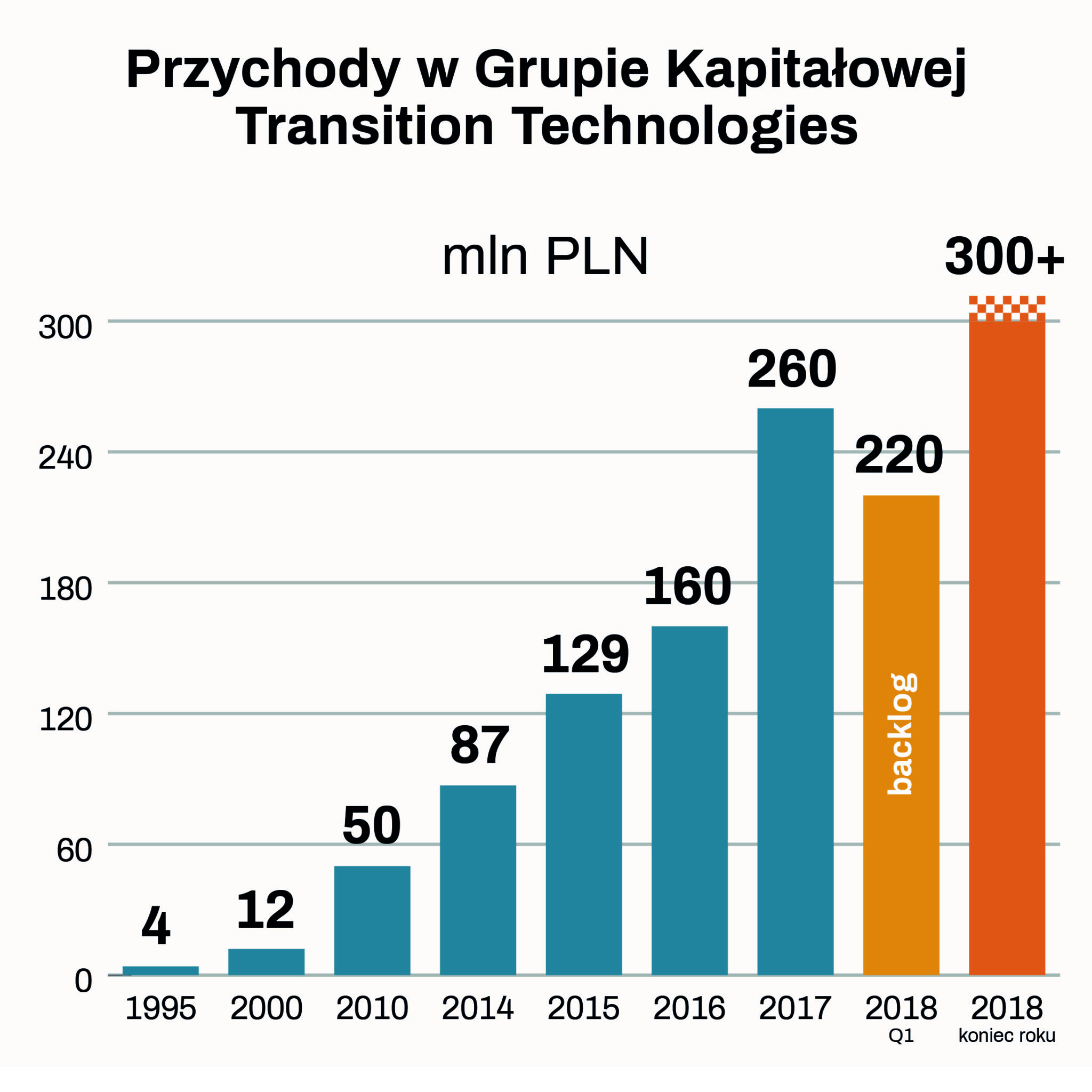 TT_Podsumowanie Q1 2018 Transition Technologies na korzystnym i stabilnym kursie po Q1 2018