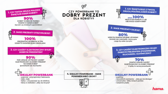 Doładuj telefon szybko i sprawnie. HAMA prezentuje stylowy mobilny bank energii