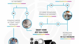 Czy smart home jest dla Ciebie? LIFESTYLE, IT i technologie - Czy smart home jest dla Ciebie?