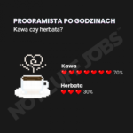 Aż 95% programistów wierzy, że będzie zarabiać więcej