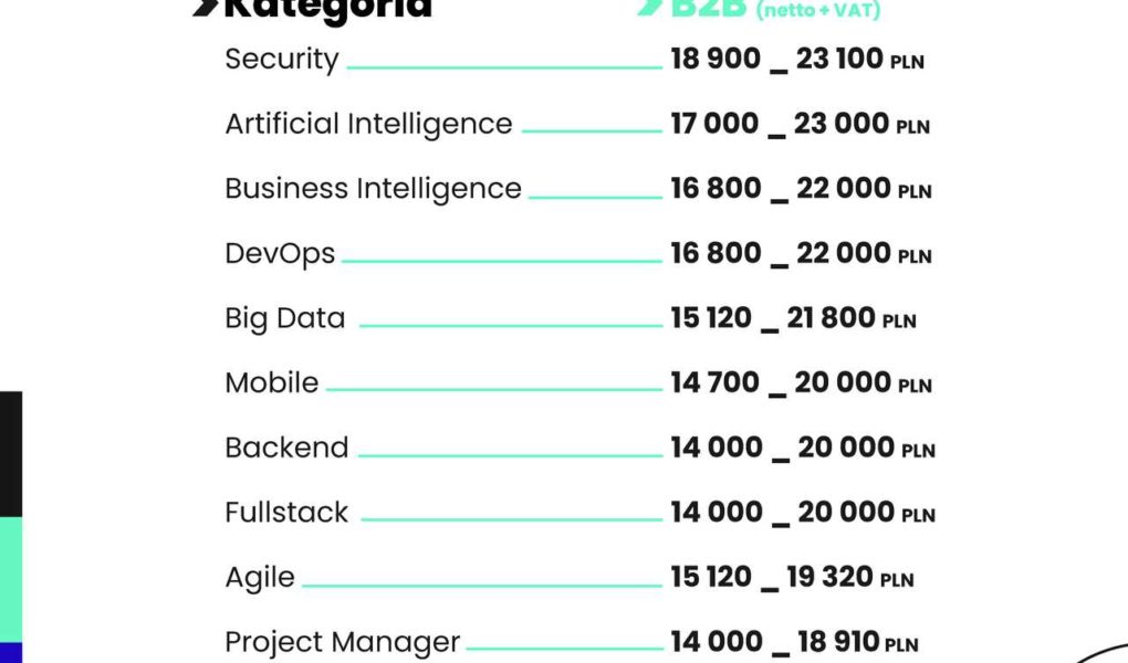 najlepiej-platne-specjalizacje-B2B Najlepiej opłacane technologie w branży IT w 2021 roku. Zarobki nawet do 50 tys. zł – dane No Fluff Jobs